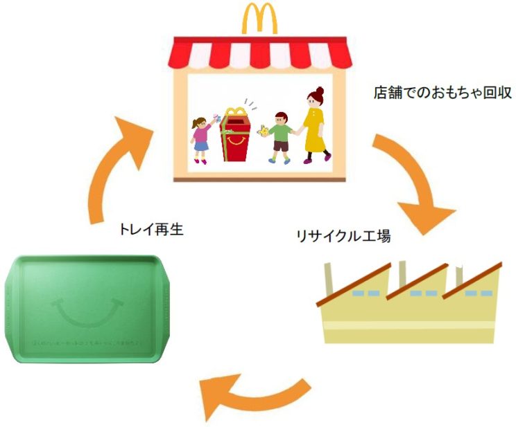 日本マクドナルド プラスチックのおもちゃをリサイクル
